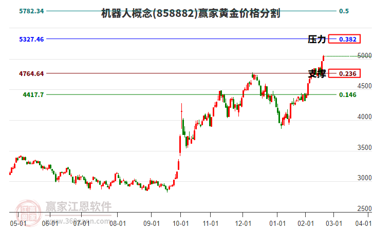 機(jī)器人概念黃金價(jià)格分割工具 機(jī)器人概念黃金價(jià)格分割工具