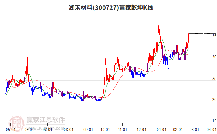 300727潤禾材料贏家乾坤K線工具