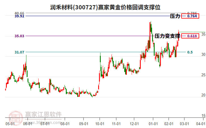 300727潤禾材料黃金價格回調(diào)支撐位工具