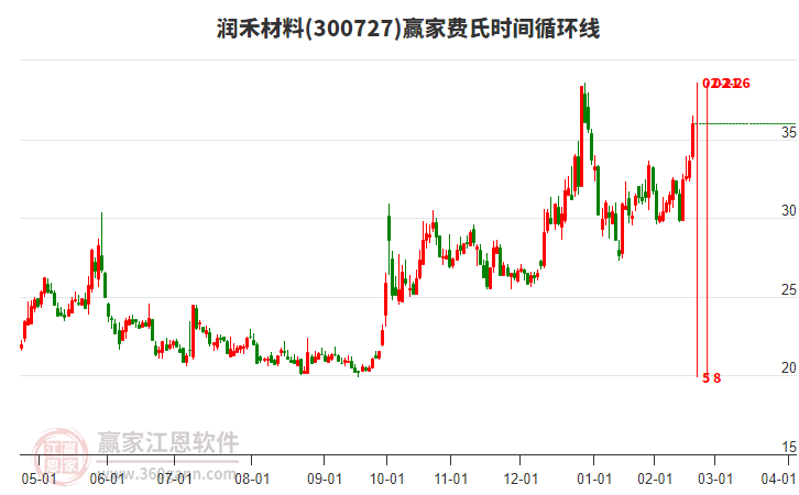 300727潤禾材料費氏時間循環(huán)線工具