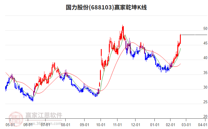 688103國力股份贏家乾坤K線工具