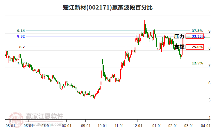002171楚江新材波段百分比工具