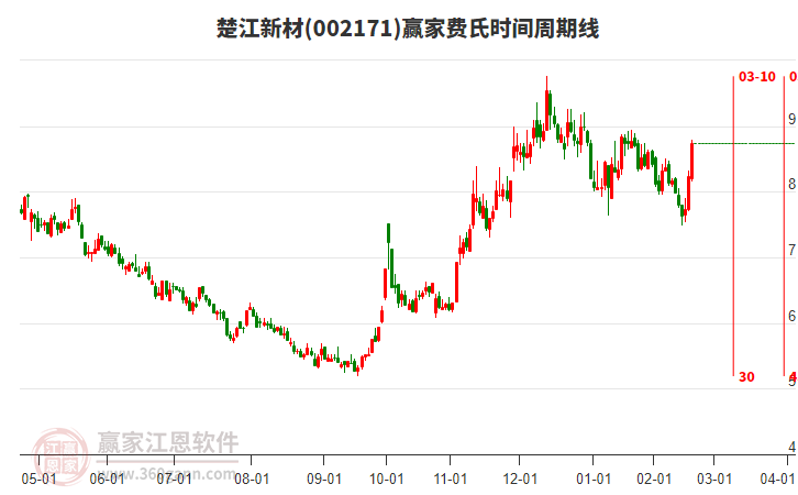 002171楚江新材費氏時間周期線工具