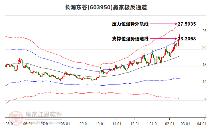 603950長源東谷贏家極反通道工具