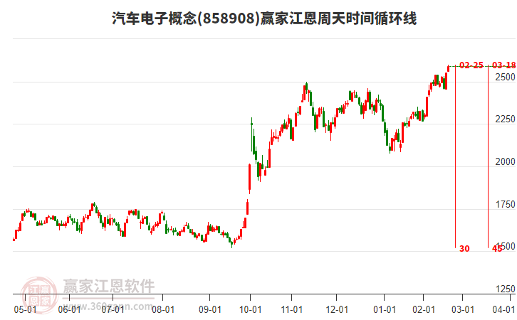 汽車電子概念江恩周天時(shí)間循環(huán)線工具 汽車電子概念江恩周天時(shí)間循環(huán)線工具