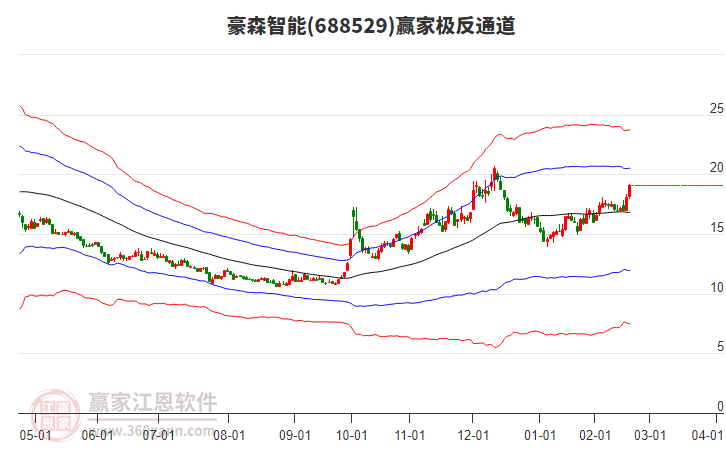 688529豪森智能贏家極反通道工具