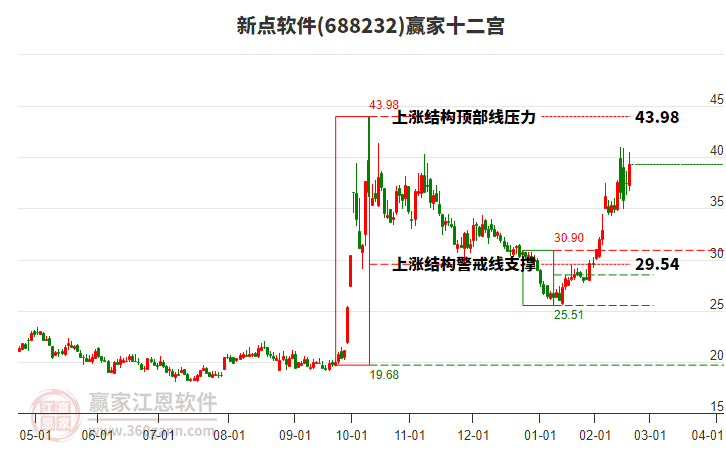 688232新點(diǎn)軟件贏家十二宮工具
