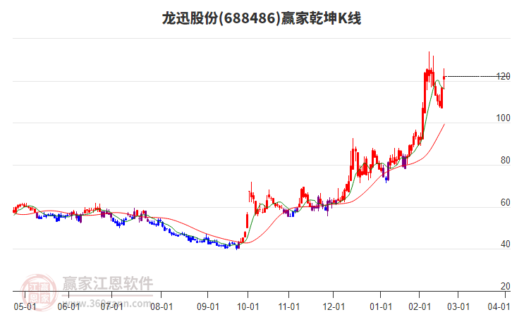 688486龍迅股份贏家乾坤K線工具
