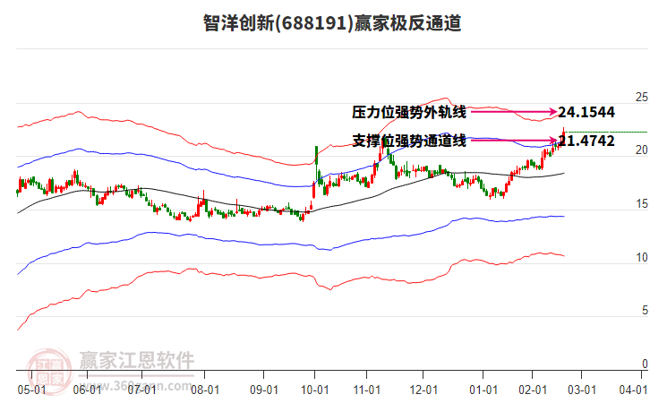688191智洋創(chuàng)新贏家極反通道工具