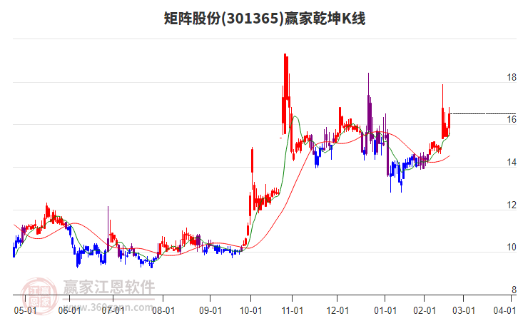 301365矩陣股份贏家乾坤K線工具