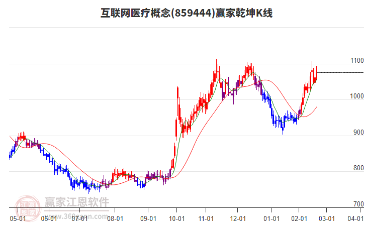 859444互聯(lián)網(wǎng)醫(yī)療贏家乾坤K線工具