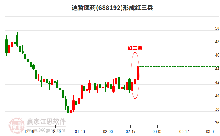 688192迪哲醫(yī)藥形成頂部紅三兵形態(tài)