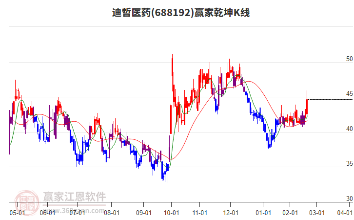 688192迪哲醫(yī)藥贏家乾坤K線工具