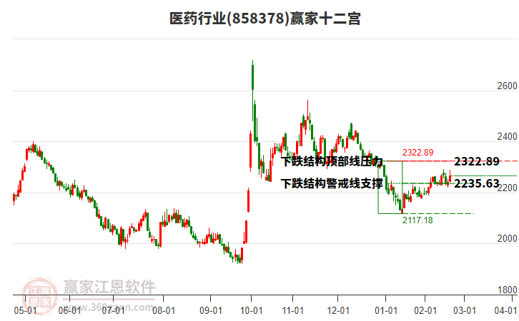 858378醫(yī)藥贏家十二宮工具