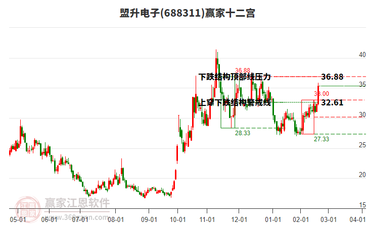 688311盟升電子贏家十二宮工具