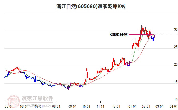 605080浙江自然贏家乾坤K線工具
