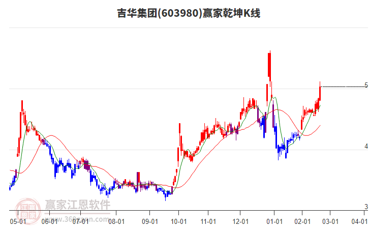 603980吉華集團(tuán)贏家乾坤K線工具
