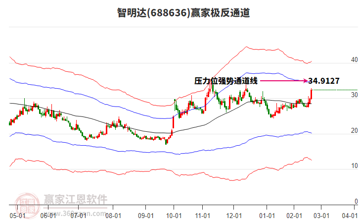 688636智明達(dá)贏家極反通道工具 688636智明達(dá)贏家極反通道工具