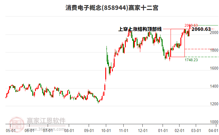 858944消費(fèi)電子贏家十二宮工具