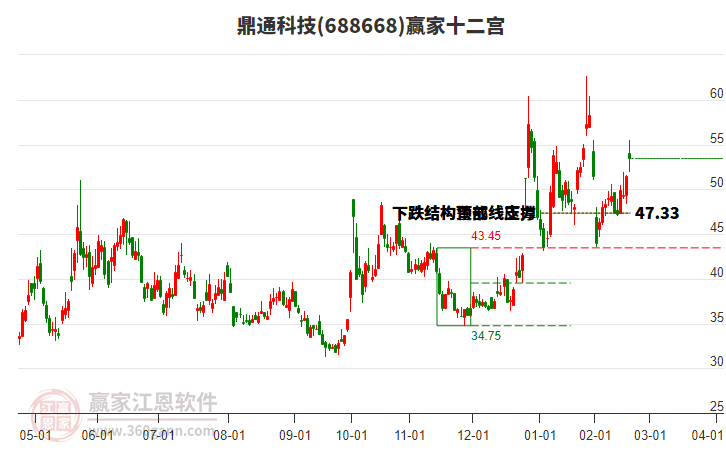 688668鼎通科技贏家十二宮工具