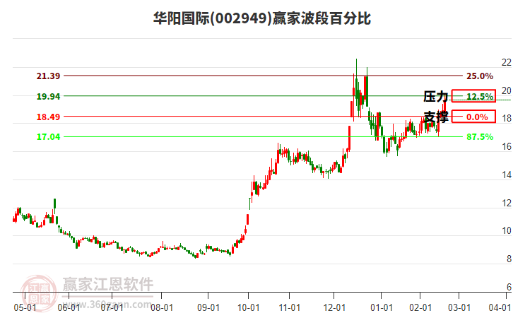 002949華陽國際波段百分比工具
