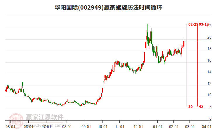 002949華陽國際螺旋歷法時間循環(huán)工具