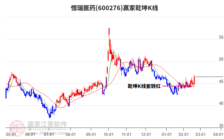 600276恒瑞醫(yī)藥贏家乾坤K線工具 600276恒瑞醫(yī)藥贏家乾坤K線工具