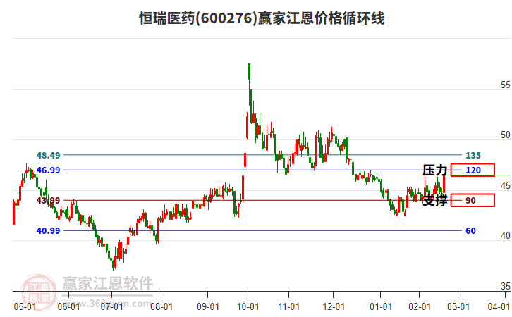 600276恒瑞醫(yī)藥江恩價格循環(huán)線工具 600276恒瑞醫(yī)藥江恩價格循環(huán)線工具