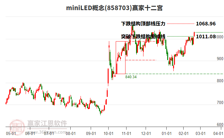 858703miniLED贏家十二宮工具