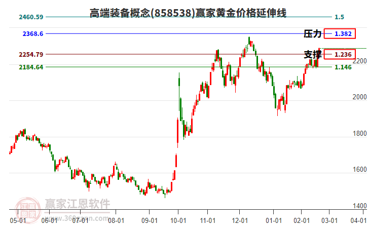 高端裝備概念黃金價格延伸線工具 高端裝備概念黃金價格延伸線工具