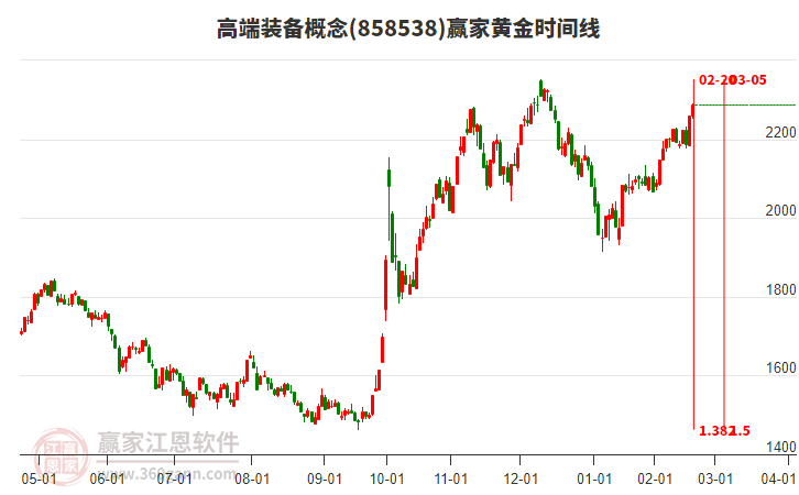 高端裝備概念黃金時間周期線工具 高端裝備概念黃金時間周期線工具