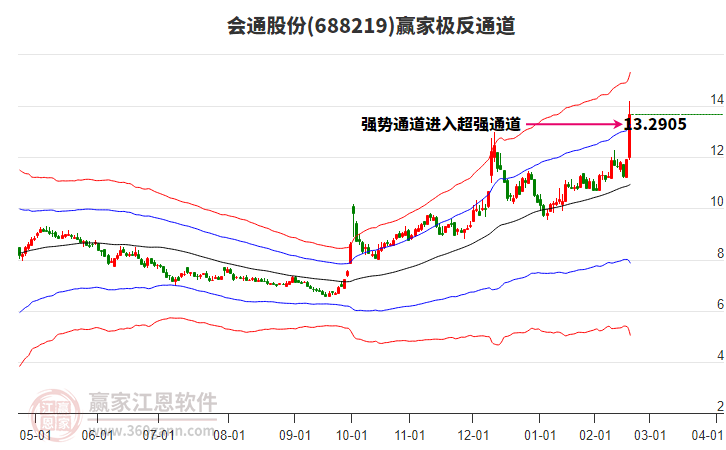 688219會通股份贏家極反通道工具