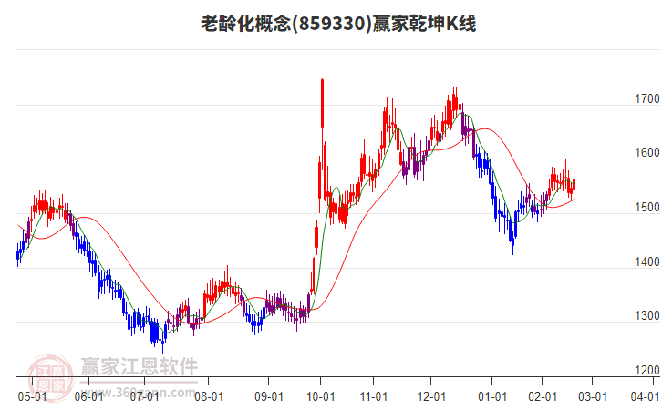 859330老齡化贏家乾坤K線工具 859330老齡化贏家乾坤K線工具