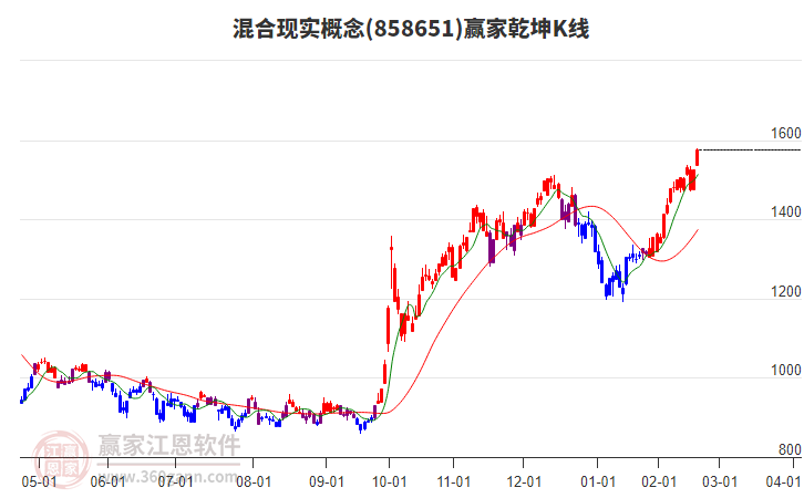 858651混合現(xiàn)實(shí)贏家乾坤K線工具