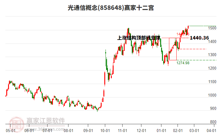 858648光通信贏家十二宮工具