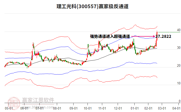 300557理工光科贏家極反通道工具