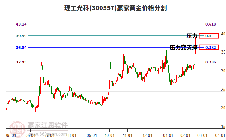 300557理工光科黃金價(jià)格分割工具