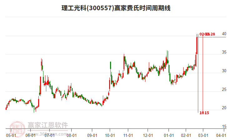 300557理工光科費(fèi)氏時(shí)間周期線工具