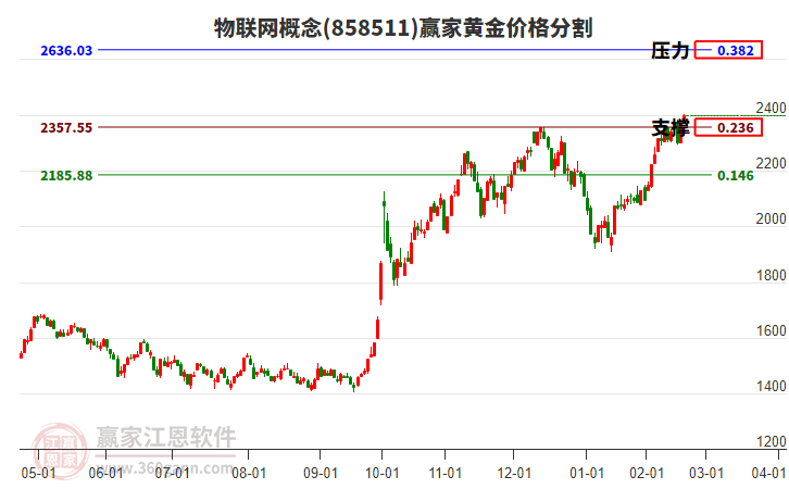 物聯(lián)網(wǎng)概念黃金價(jià)格分割工具