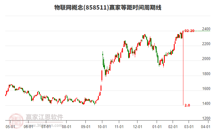 物聯(lián)網(wǎng)概念等距時(shí)間周期線工具