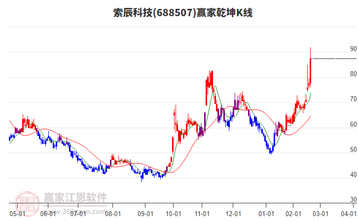 688507索辰科技贏家乾坤K線工具