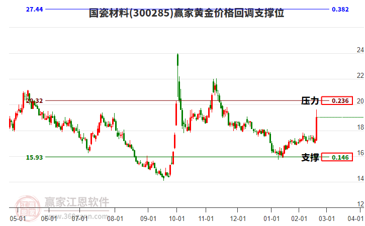 300285國(guó)瓷材料黃金價(jià)格回調(diào)支撐位工具 300285國(guó)瓷材料黃金價(jià)格回調(diào)支撐位工具