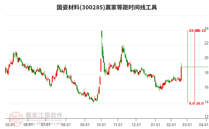 300285國(guó)瓷材料等距時(shí)間周期線工具 300285國(guó)瓷材料等距時(shí)間周期線工具