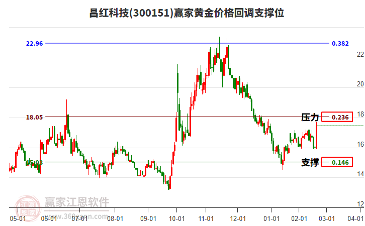 300151昌紅科技黃金價格回調(diào)支撐位工具