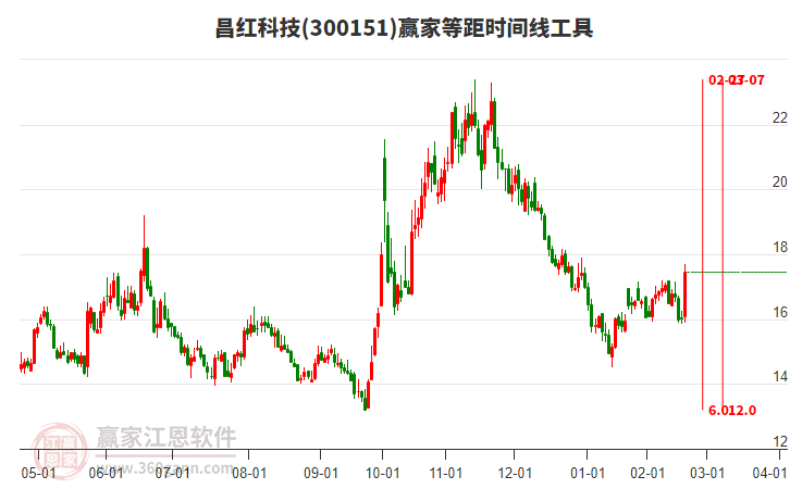 300151昌紅科技等距時間周期線工具