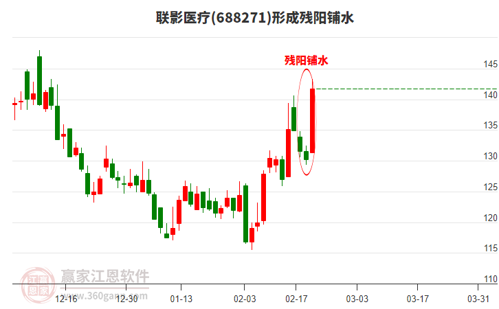 聯(lián)影醫(yī)療(688271)形成殘陽鋪水形態(tài)