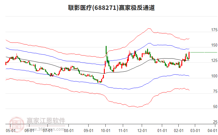 688271聯(lián)影醫(yī)療贏家極反通道工具