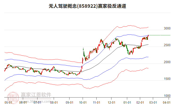 858922無(wú)人駕駛贏家極反通道工具