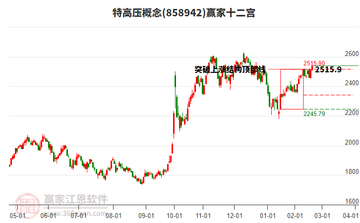 858942特高壓贏家十二宮工具