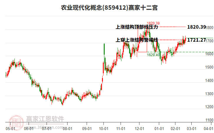 859412農(nóng)業(yè)現(xiàn)代化贏家十二宮工具